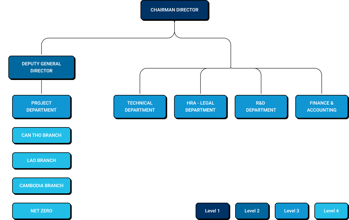 Organizational Chart